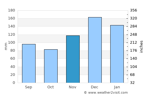 Meadville average rain in November