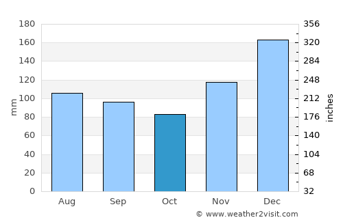 Meadville average rain in October