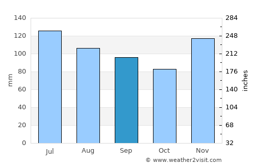 Meadville average rain in September