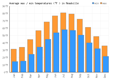 Meadville average minimum / maximum temperatures (Fahrenheit)