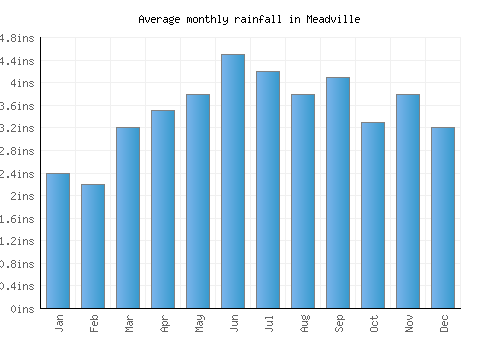 Meadville monthly rainfall chart (inches)