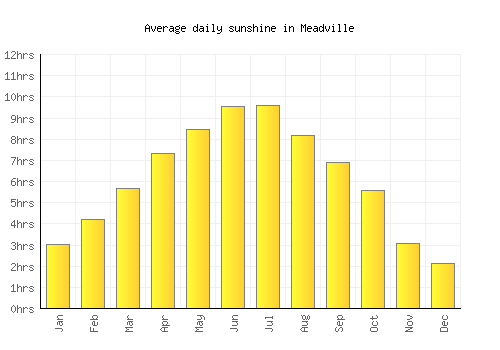 Meadville average daily sunshine chart