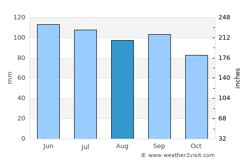 Meadville average rain in August