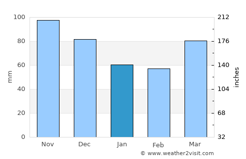 Meadville average rain in January