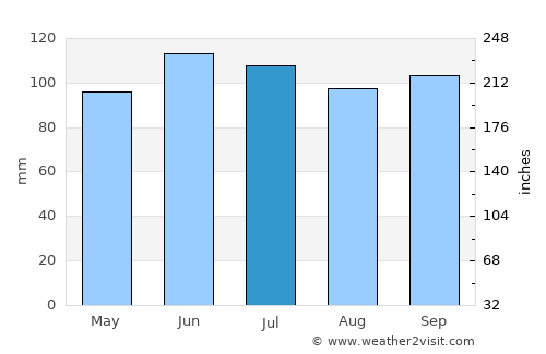 Meadville average rain in July