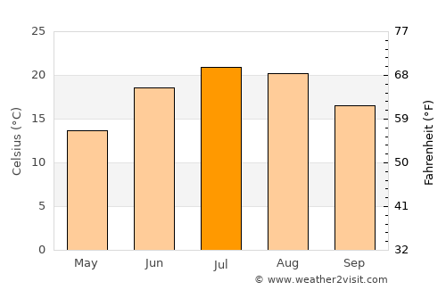 Meadville average temperature in July