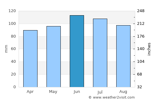 Meadville average rain in June