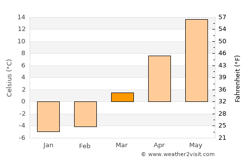 Meadville average temperature in March