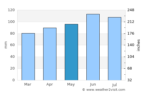 Meadville average rain in May