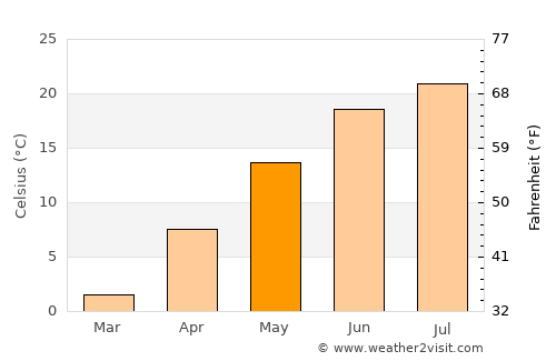 Meadville average temperature in May
