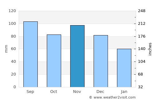 Meadville average rain in November