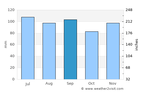 Meadville average rain in September