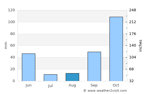 Mealhada average rain in August
