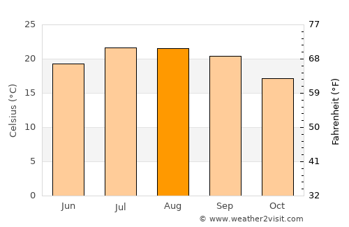 Mealhada average temperature in August