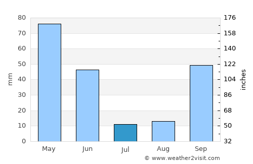 Mealhada average rain in July