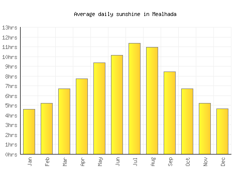 Mealhada average daily sunshine chart