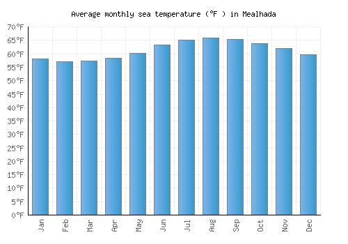 Mealhada average sea temperature chart (Fahrenheit)