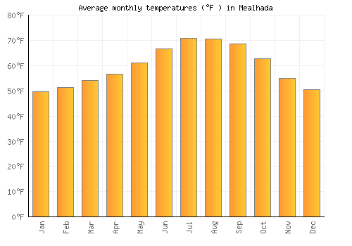 Mealhada average temperature chart (Fahrenheit)