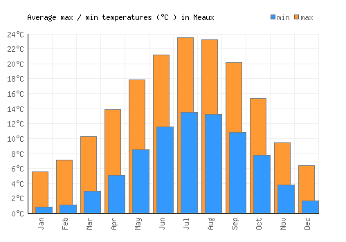 Meaux average minimum / maximum temperatures (Celsius)