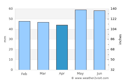 Meaux average rain in April