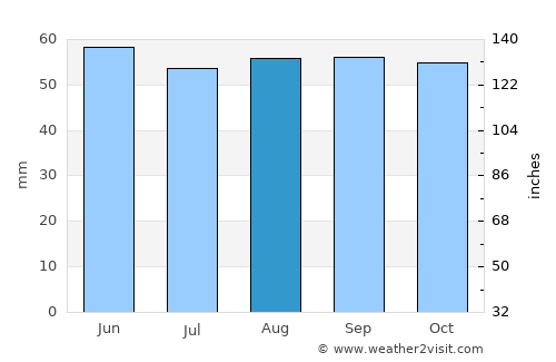 Meaux average rain in August