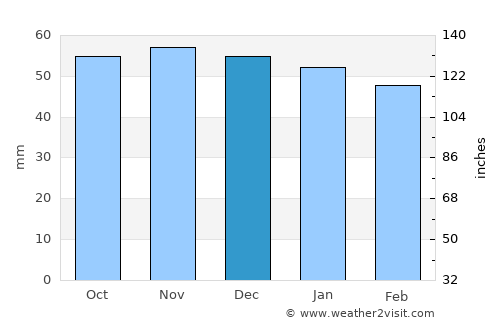 Meaux average rain in December