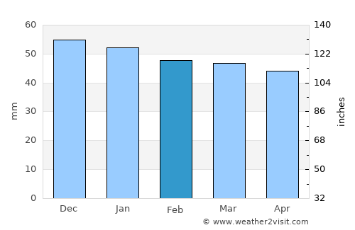 Meaux average rain in February