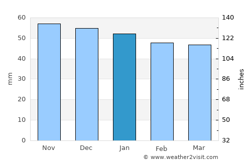 Meaux average rain in January