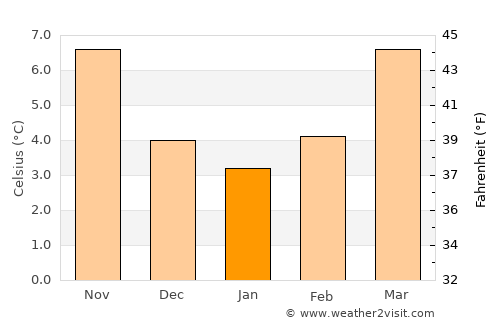 Meaux average temperature in January