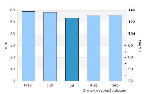 Meaux average rain in July