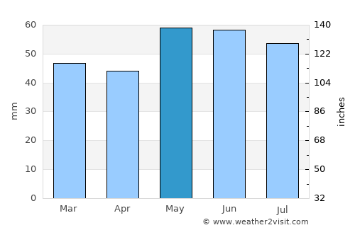 Meaux average rain in May