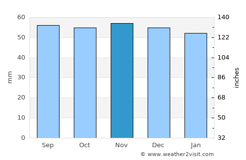 Meaux average rain in November