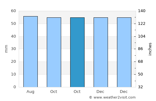 Meaux average rain in October