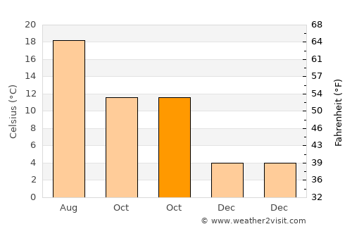 Meaux average temperature in October