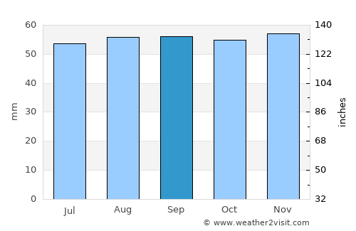 Meaux average rain in September