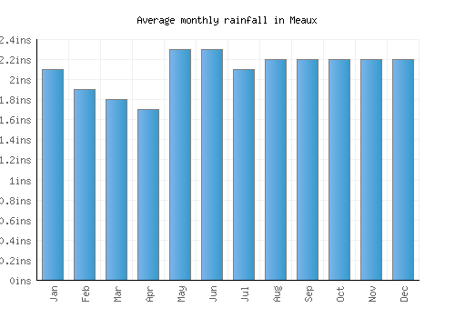 Meaux monthly rainfall chart (inches)