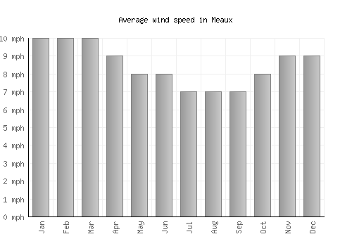 Meaux average winspeed by month (mph)