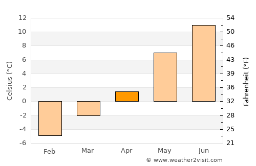 Mebonden average temperature in April