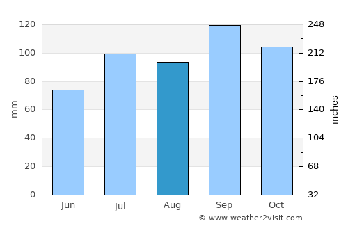 Mebonden average rain in August