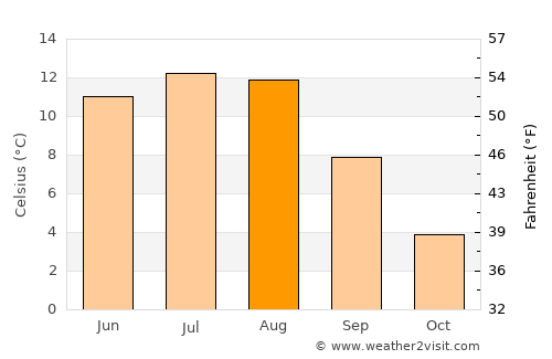 Mebonden average temperature in August