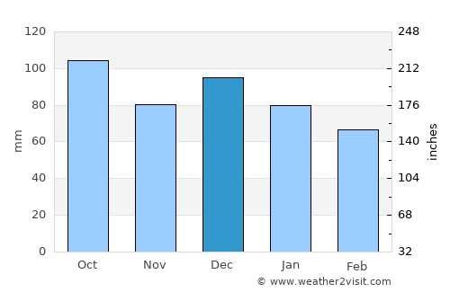 Mebonden average rain in December