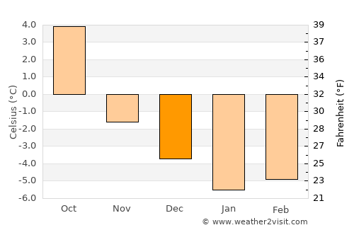 Mebonden average temperature in December