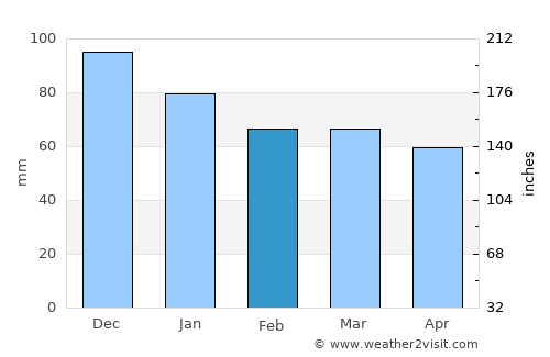 Mebonden average rain in February