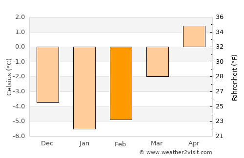 Mebonden average temperature in February