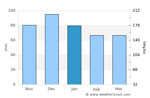 Mebonden average rain in January