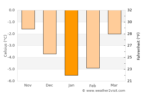 Mebonden average temperature in January