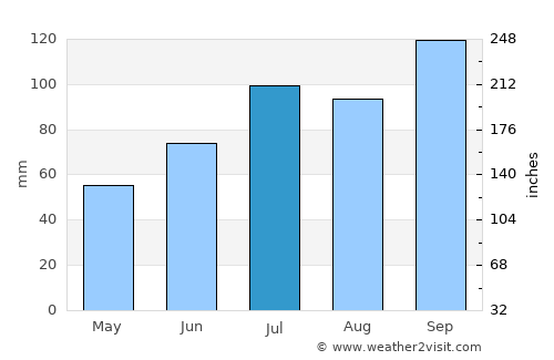 Mebonden average rain in July