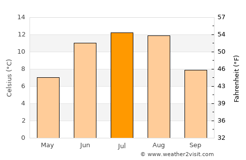 Mebonden average temperature in July