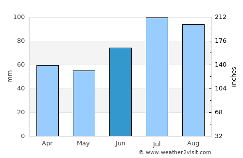 Mebonden average rain in June
