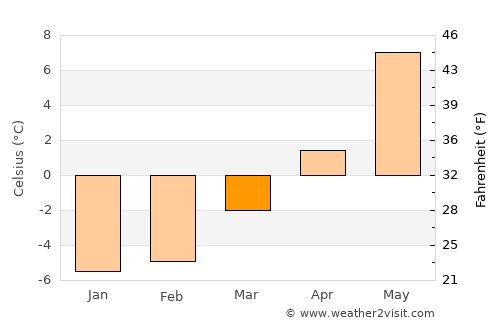 Mebonden average temperature in March
